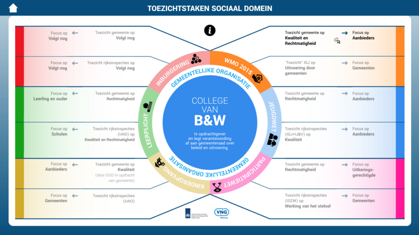 Afbeelding interactief instrument voor toezicht sociaal domein