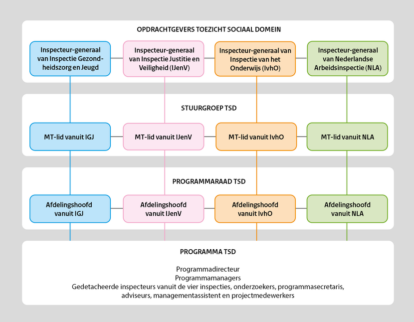 Infographic met opdrachtgevers Toezicht Sociaal Domein (de vier Rijksinspecties), Stuurgroep TSD (MT-leden van de vier Rijksinspecties), Programmaraad TSD (afdelingshoofden van de vier Rijksinspecties) en Programma TSD (Programmadirecteur, Programmamanagers, Gedetacheerde inspecteurs van de 4 inspecties, onderzoekers, programmasecretaris, adviseurs, managementassistent en projectmedewerkers)